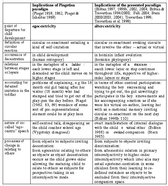 From infant mirroring and learning by other centred participation